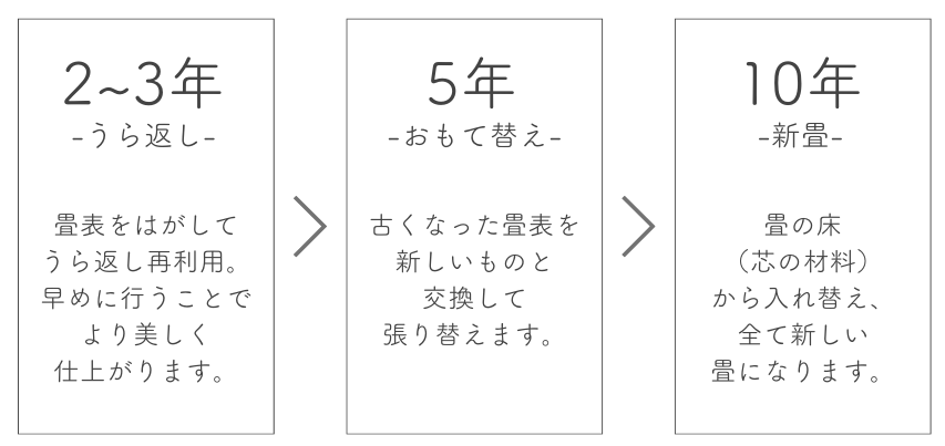 畳交換時期の目安